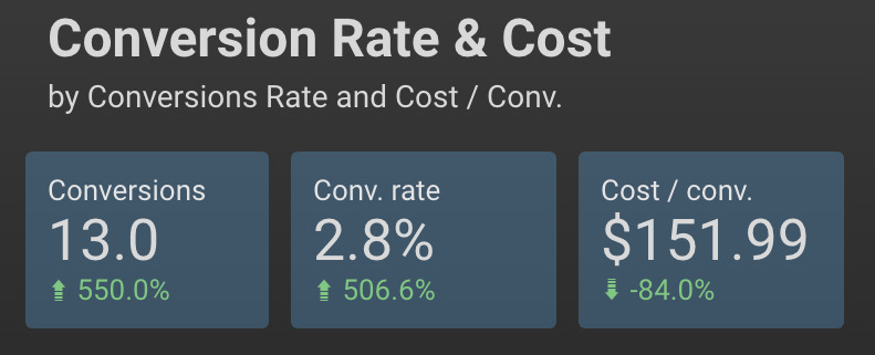 Conversion Rate and Cost